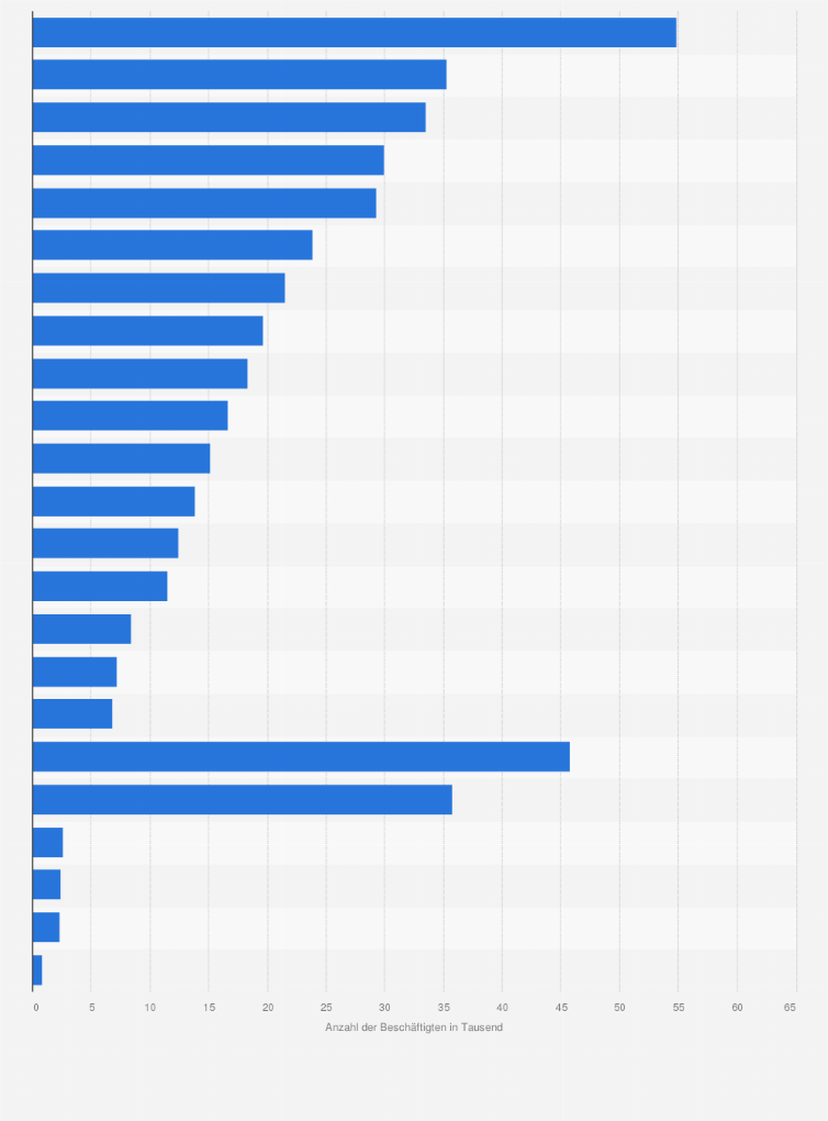 Statistik: Anzahl der Beschäftigten in Forstwirtschaft und Holzeinschlag in Europa nach Ländern im Jahr 2024 (in 1.000)