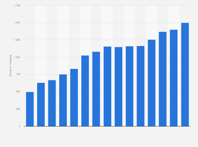 Statistik: Anzahl der Beschäftigten in der Windenergiebranche weltweit in den Jahren 2009 bis 2023 (in 1.000)