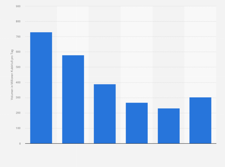 Statistik: Volumen der Erdgasförderung des BP-Konzerns im Golf von Mexiko in den Jahren 2004 bis 2009 (in Millionen Kubikfuß pro Tag)