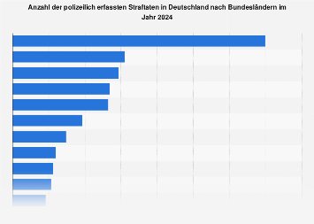 Polizeilich erfasste Straftaten in Deutschland nach Bundesländern bis 2016