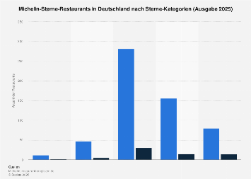 Michelin-Sterne-Restaurants in Deutschland 2018
