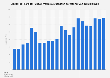 Anzahl der Tore bei der FIFA Fußball-WM bis 2018