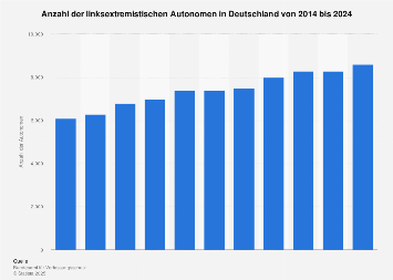 Linksextremisten: Anzahl der Autonomen in Deutschland bis 2016
