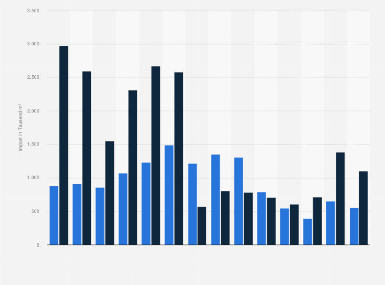 Statistik: Import von Hackschnitzeln und Holzresten nach Deutschland in den Jahren 2010 bis 2023 (in 1.000 Kubikmeter)