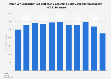 Import von Spanplatten nach Deutschland bis 2016