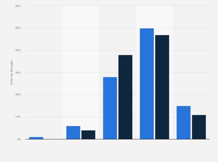 Statistik: Wie häufig gehen Sie in die Kirche?