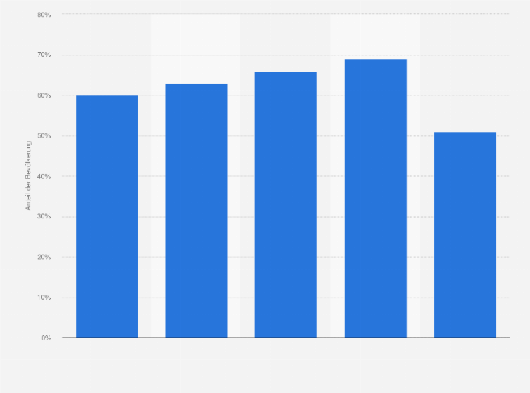Statistik: Anteil der deutschen Bevölkerung, die das Internet für die Recherche nach Waren und Dienstleistungen nutzten im Zeitraum von 2006 bis 2009