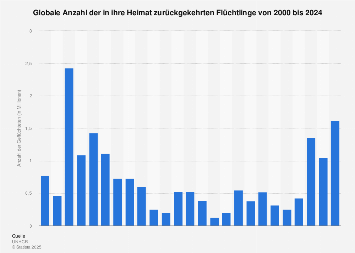 Flüchtlinge, die in ihre Heimat zurückkehrten bis 2017