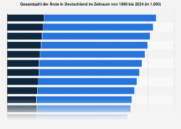 Gesamtzahl der Ärzte in Deutschland bis 2017