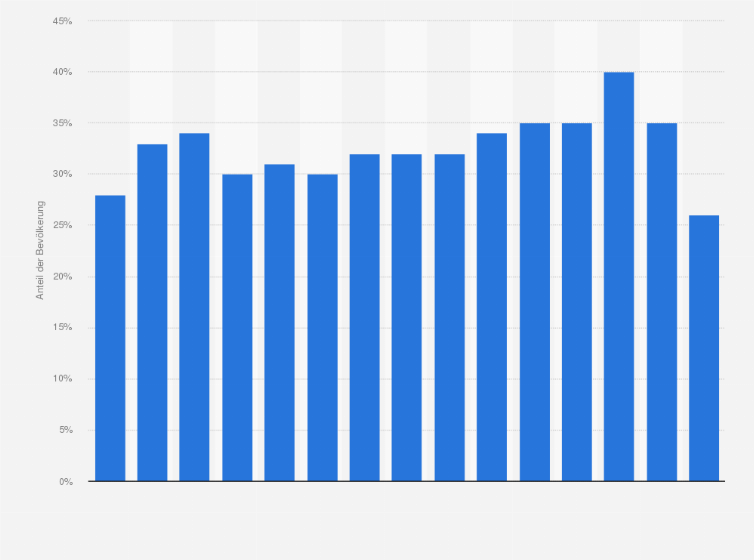 Statistik: Anteil der Privatpersonen, die das E-Government-Angebot für das Herunterladen amtlicher Formulare nutzen in Deutschland in den Jahren 2008 bis 2022