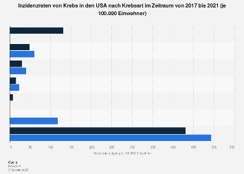 Inzidenzraten von Krebs in den USA nach Krebsart bis 2013