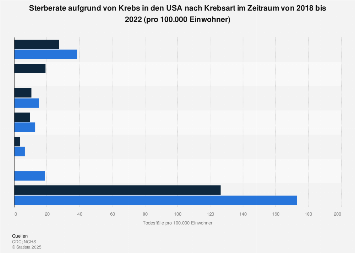 Sterberate bei Krebs in den USA nach Krebsart bis 2013