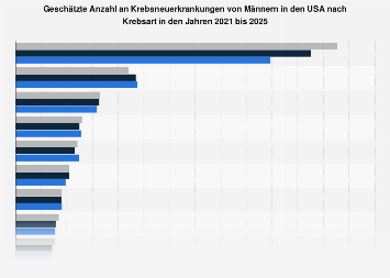 Anzahl an Krebsneuerkrankungen von Männern in den USA bis 2017