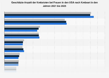 Krebs In Den Usa Krebstote Unter Frauen 2020 Statista
