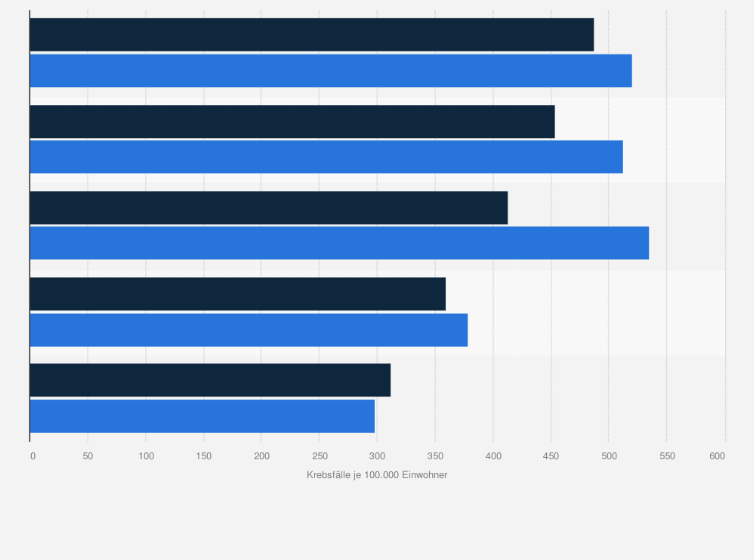 Statistik: Inzidenzrate von Krebs in den USA nach ethnischen Gruppen im Zeitraum von 2017 bis 2021 (pro 100.000 Einwohner¹)