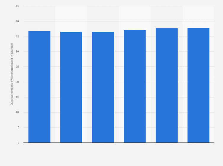 Statistik: Durchschnittliche Wochenarbeitszeit von Technikern und gleichrangigen nichttechnischen Berufen in Österreich von 2000 bis 2005 (in Stunden)