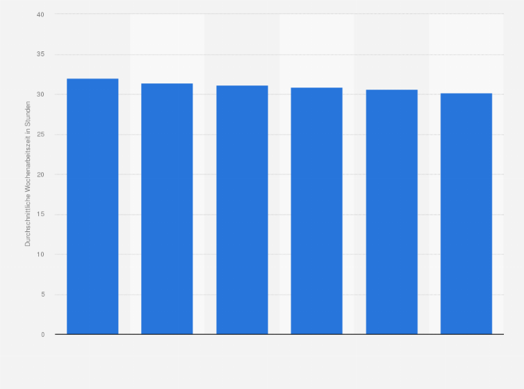 Statistik: Durchschnittliche Wochenarbeitszeit von Erwerbstätigen in Dienstleistungsberufen sowie im Einzelhandel in Deutschland von 2000 bis 2005 (in Stunden)