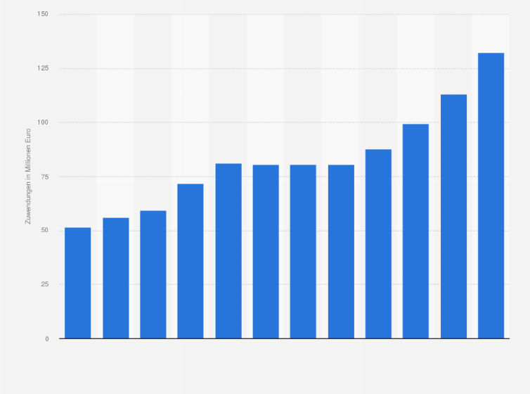 Statistik: Zuwendungen des Bundesministeriums für Bildung und Forschung für die Begabtenförderung im Hochschulbereich von 1998 bis 2009 (in Millionen Euro)