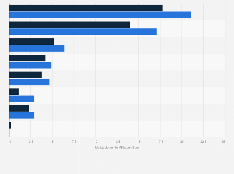 Statistik: Praktiker International - Marktvolumen nach ausgewählten europäischen Ländern in den Jahren 2010 2012 (in Milliarden Euro)