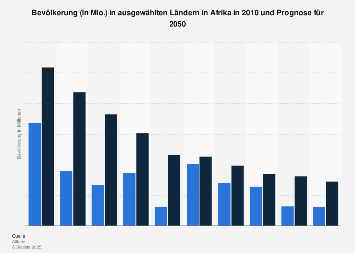 Prognose Zur Bevolkerungsentwicklung In Afrika Statista