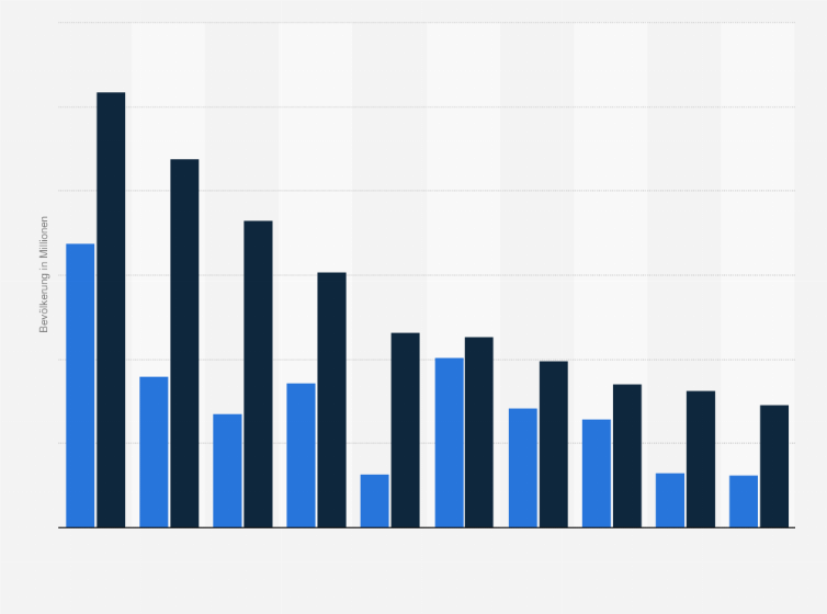 Statistik: Bevölkerung (in Mio.) in ausgewählten Ländern in Afrika in 2010 und Prognose für 2050
