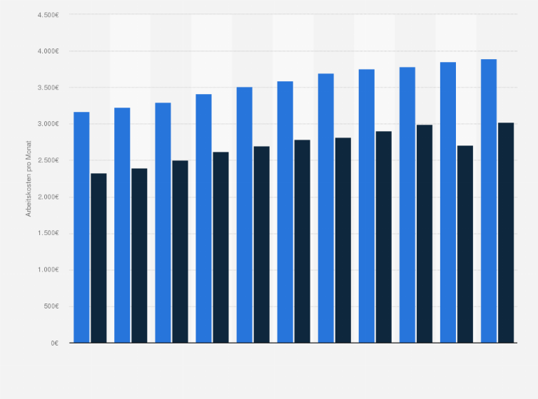 Statistik: Arbeitskosten je Arbeitnehmer pro Monat in Deutschland und der EU von 1997 bis 2007