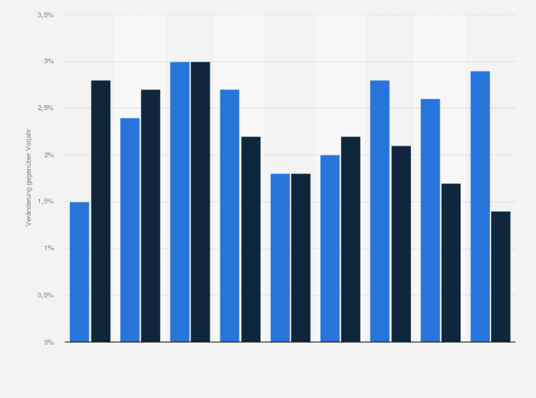 Statistik: Veränderung der tariflichen Monatsverdienste in Deutschland und Frankreich gegenüber dem Vorjahr von 2006 bis 2014
