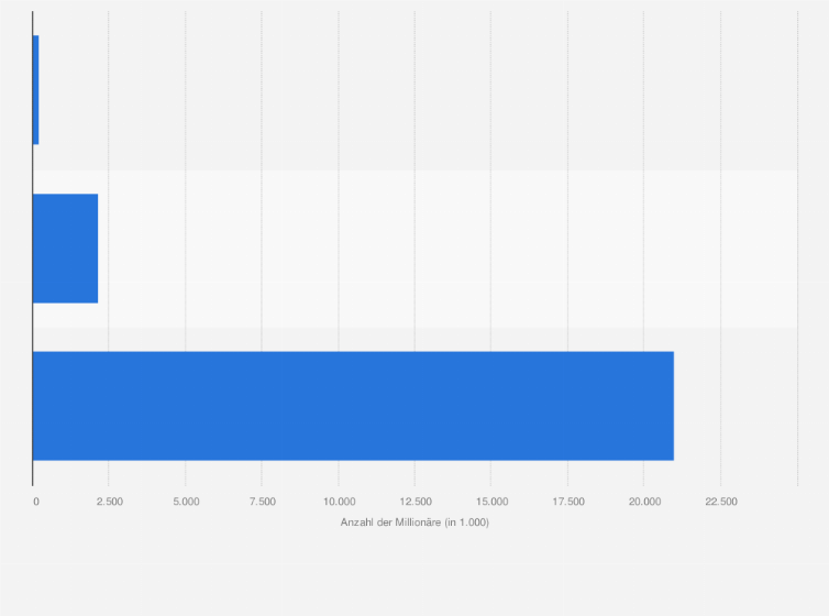 Statistik: Anzahl der Millionäre (US-Dollar) weltweit nach Höhe des Vermögens im Jahr 2024 (in 1.000)