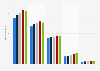 Umsatz mit TV-Dienstleistungen weltweit nach Region 2009