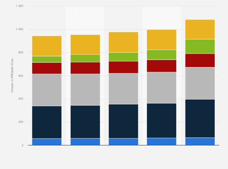 Statistik: Umsatz im ITK-Bereich (inkl. Unterhaltungselektronik und TV) in Europa nach Segment von 2013 bis 2019 (in Milliarden Euro)