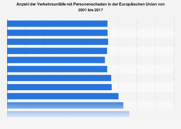 Anzahl der Verkehrsunfälle in Europa bis 2015