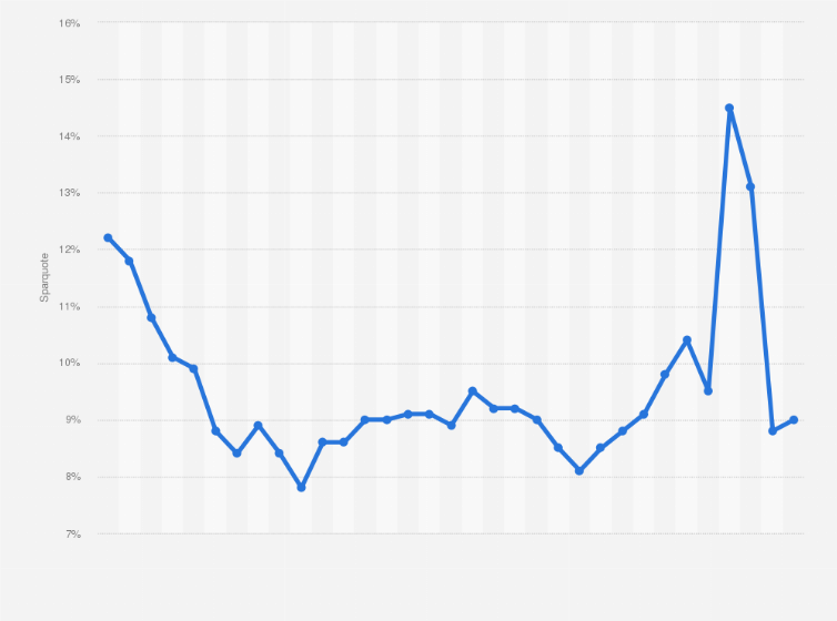 Statistik: Sparquote der privaten Haushalte im Saarland von 1991 bis 2023