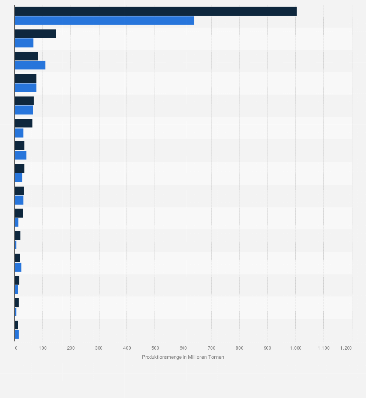 Statistik: Rohstahlerzeugung* in ausgewählten Ländern weltweit im Jahresvergleich 2010 und 2024 (in Millionen Tonnen)