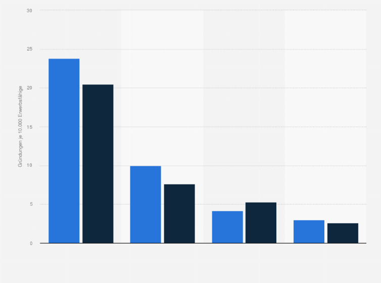 Statistik: Gründungsintensität in Deutschland nach Branchenaggregaten im Jahr 2008 (Gründungen je 10.000 Erwerbsfähige)