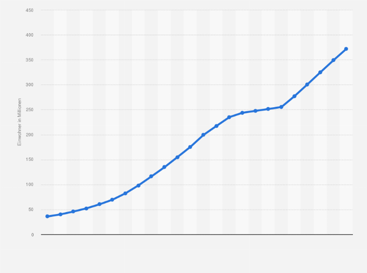 Pakistan Gesamtbevolkerung Bis 25 Statista