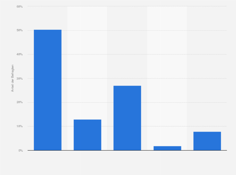 Statistik: "Vergleicht man die Situation heute mit der vor einem Jahr, dann ist die Gründung eines neuen Unternehmens ..."