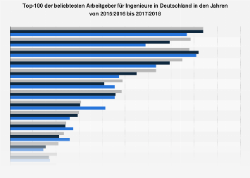 Beliebteste Arbeitgeber für Ingenieure in Deutschland bis 2018
