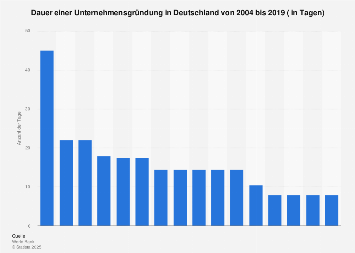 Dauer einer Unternehmensgründung in Deutschland bis 2017