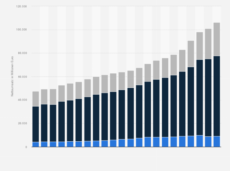 Statistik: Nettoumsatz von Apotheken und im Facheinzelhandel mit medizinischen, orthopädischen Artikeln sowie kosmetischen Erzeugnissen und Körperpflegemitteln in Deutschland in den Jahren 2002 bis 2023 (in Millionen Euro)