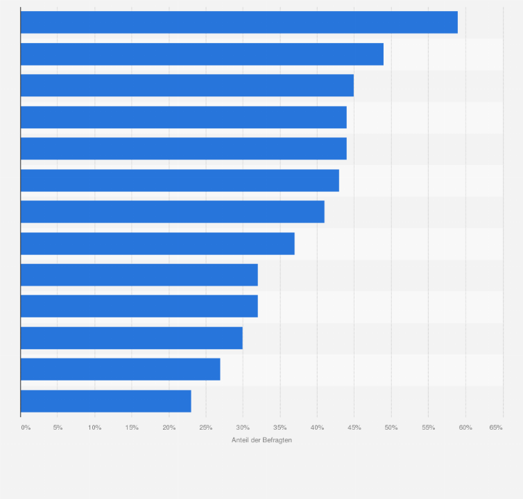 Statistik: Gründe für die Anschaffung eines Smartphones nach ausgewählten Anwendungsmöglichkeiten 2010