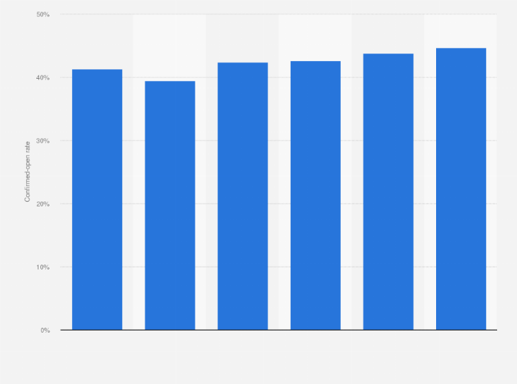 Statistic: E-mail marketing confirmed-open rate (COR) in the Netherlands from 2018 to 2023