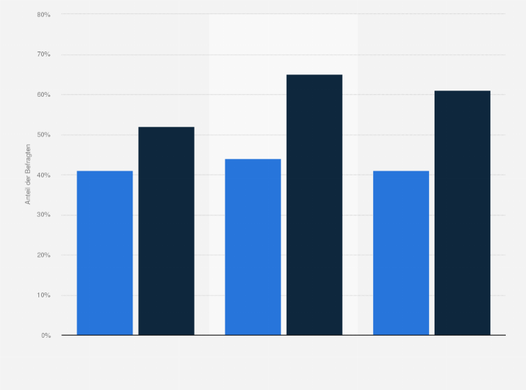 Statistik: Wie sicher ist es in Ihrer Stadt, als Jüdin bzw. Jude zu leben und sichtbar zu sein? (nur Antwortoptionen "eher unsicher" und "überhaupt nicht sicher")