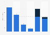 Number of cruise ships calling at Ports North ports, Australia from financial year 2019 to 2024, by port