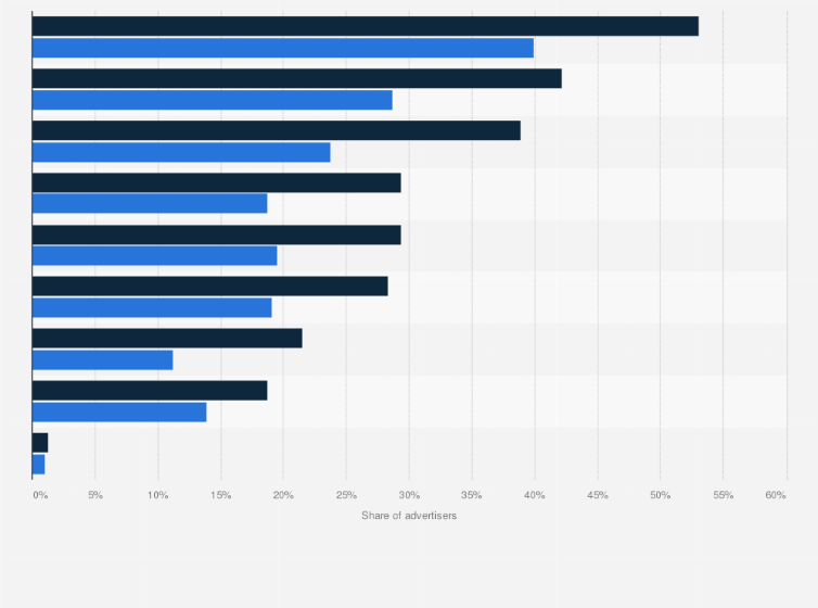 Statistic: Usage rate of AI-generated content (AIGC) in marketing campaigns among advertisers in China in 2023, with an estimation for 2024, by function