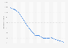 Average minute rating (AMR) of television news programs in Hungary from 2010 to 2023 (in 1,000s)