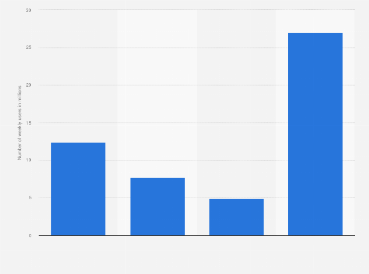 Statistic: Leading loyalty programs in Canada as of September 2024, by number of weekly users (in millions)