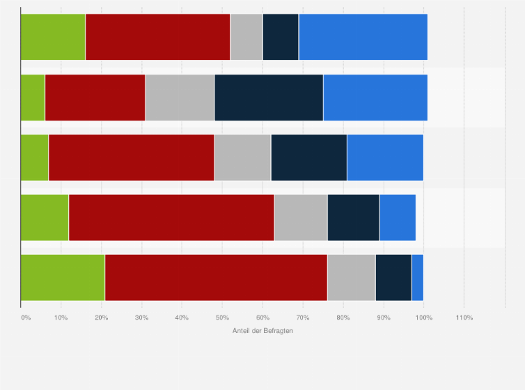 Statistik: Wie häufig nutzt du folgende Funktionen von Online-Angeboten?