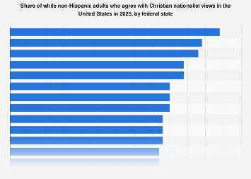 White public's support for Christian nationalism by U.S. state| Statista