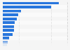 Energy production from fuel cells in South Korea in 2023, by region (in metric tons of oil equivalent)