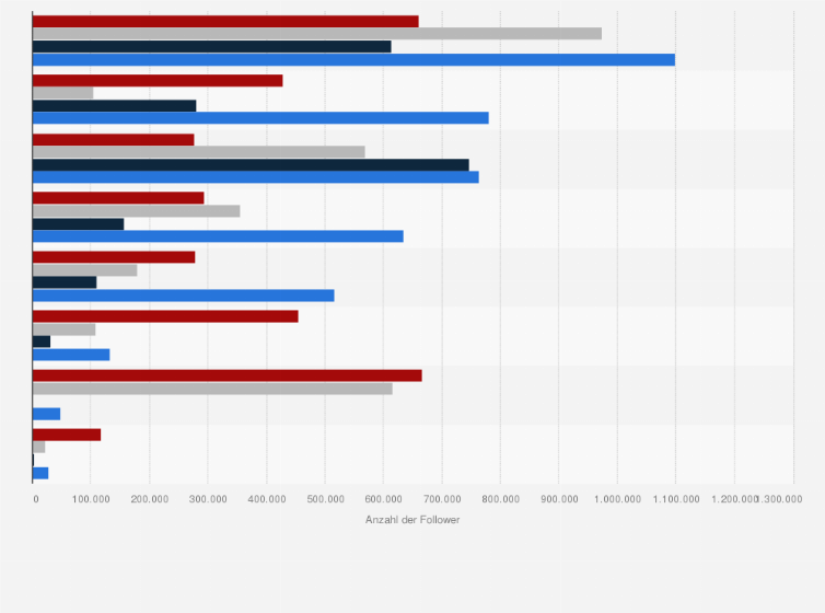 Statistik: Anzahl der Follower ausgewählter Spitzenkandidaten zur Bundestagswahl auf ausgewählten Social-Media-Plattformen im Mai 2025